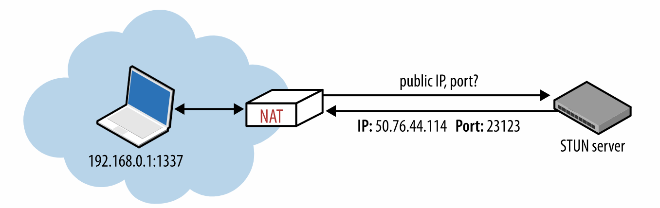 网络协议之：基于UDP的高速数据传输协议UDT