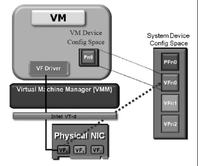 NFV关键技术：计算虚拟化之IO虚拟化