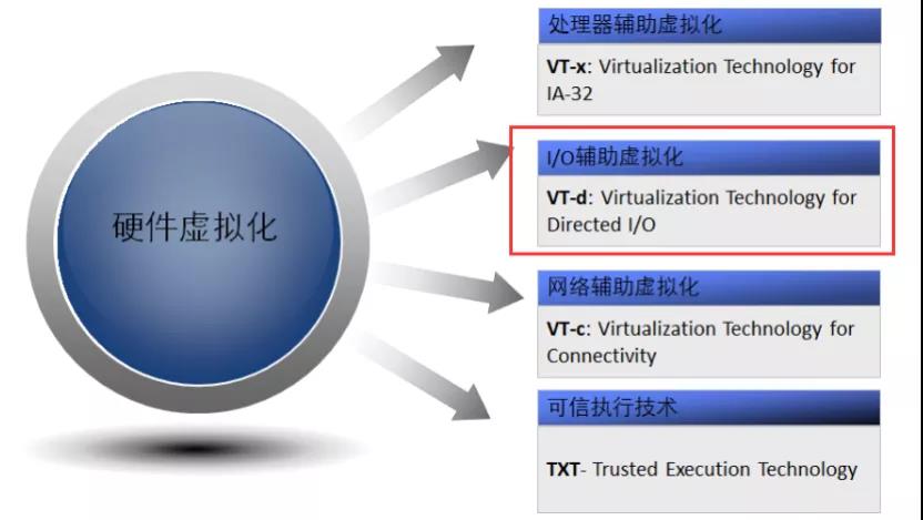 NFV关键技术：计算虚拟化之IO虚拟化