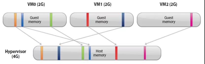 NFV关键技术：计算虚拟化之内存虚拟化