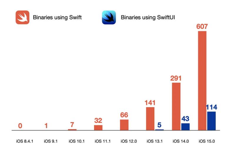 iOS 15 中 Swift 和 SwiftUI 的使用情况