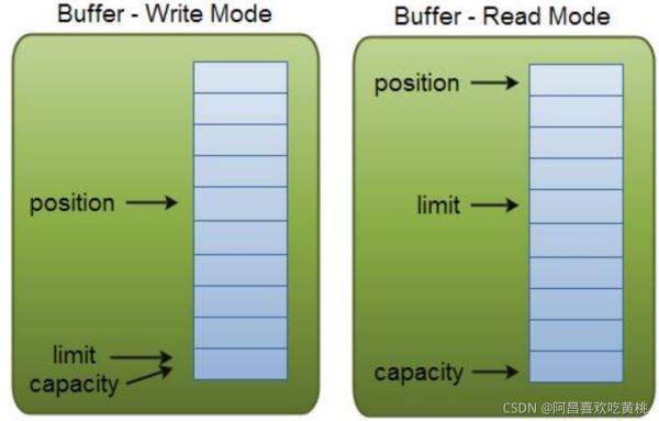 Java Buffer缓冲区(NIO)