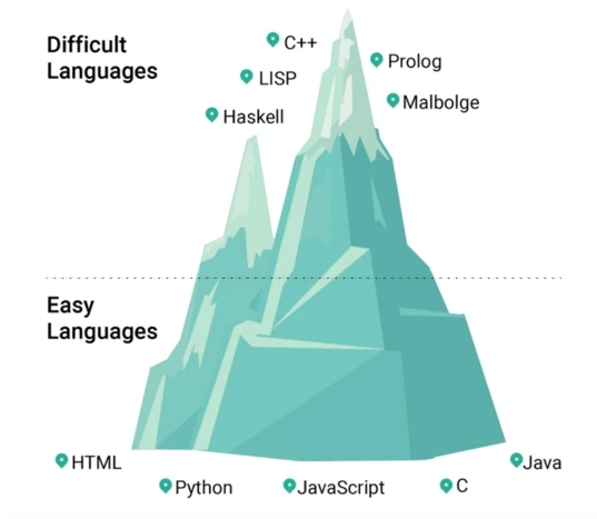 最易学和最难学的编程语言 Top 5