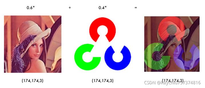 详解python opencv图像混合算术运算