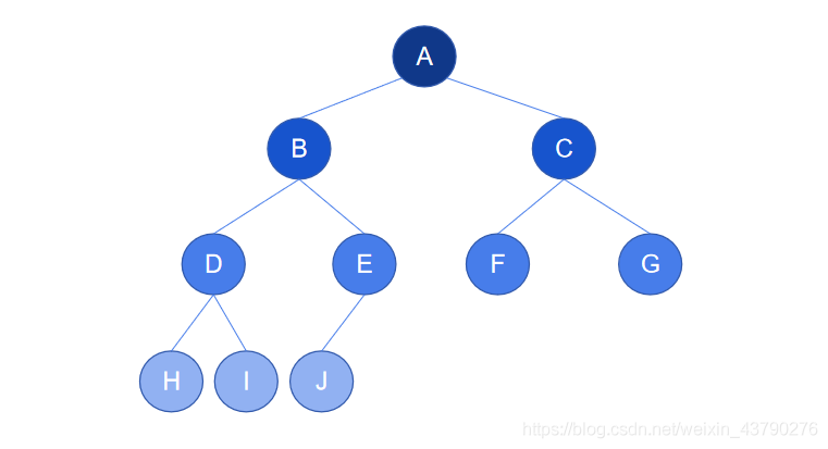 Python 二叉树的概念案例详解