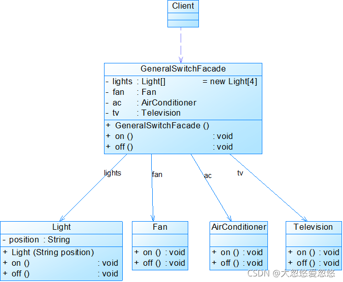 Java设计模式之java外观模式详解
