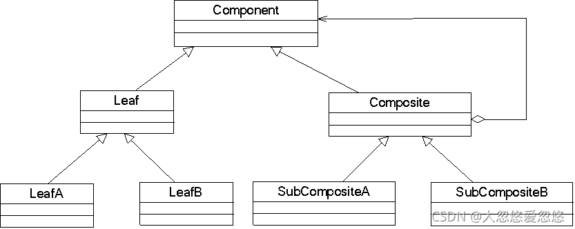 Java设计模式之java组合模式详解