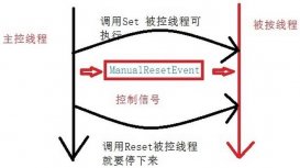 C#中ManualResetEvent用法详解