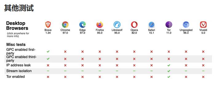 十款浏览器隐私保护对比，Chrome 和 Edge 让你形同“裸奔”