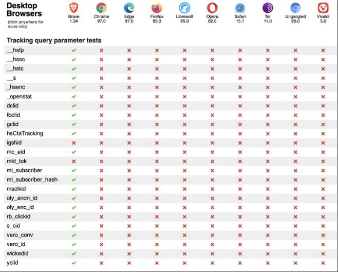 十款浏览器隐私保护对比，Chrome 和 Edge 让你形同“裸奔”