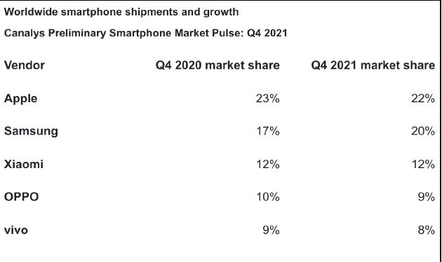 苹果成为2021年第四季度手机销量冠军 小米第三