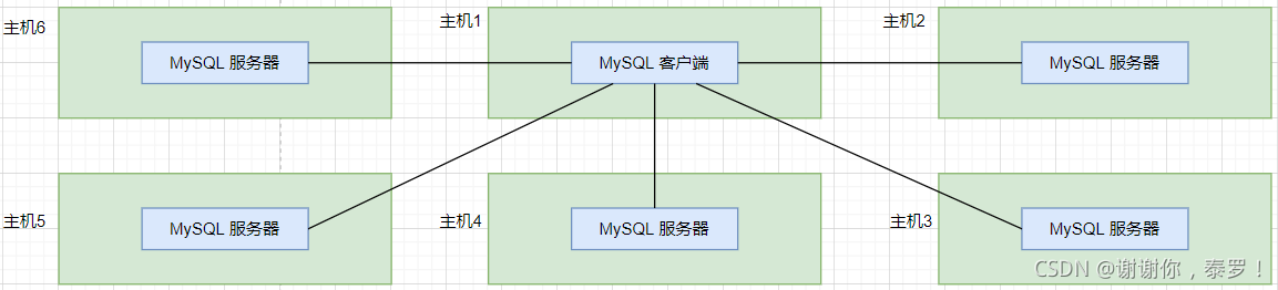 MySQL 数据库的基础知识