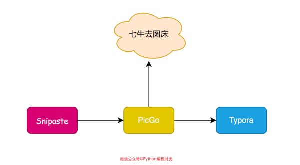 Python对接PicGo实现图片自动加水印并上传操作示例