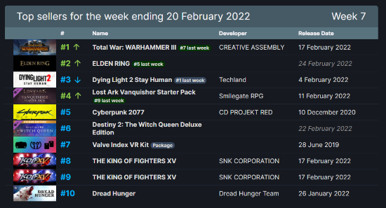 Steam周销榜：《全面战争：战锤3》登顶 《老头环》第二