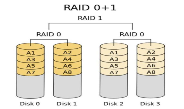 linux磁盘管理软RAID的实现原理分析和方法分享