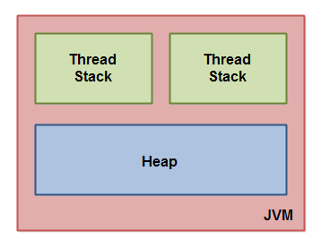Java并发内存模型详情