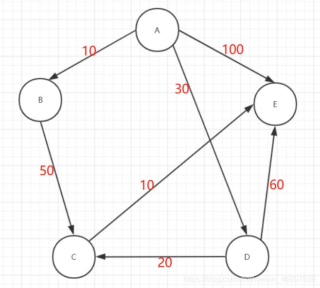 C++ Dijkstra算法之求图中任意两顶点的最短路径