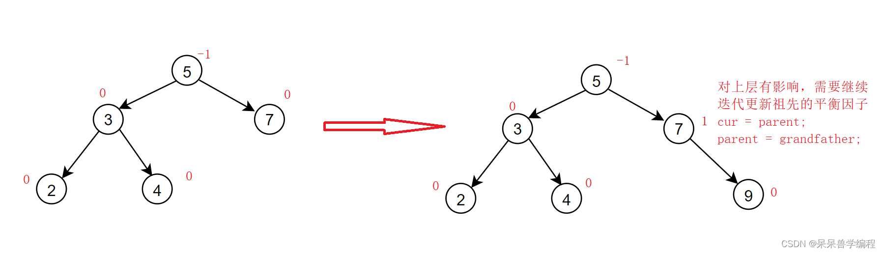 C++数据结构AVL树全面分析