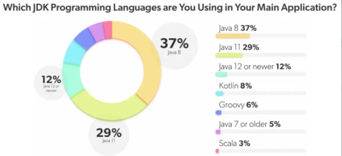 大多数 Java 开发者计划在明年内过渡到 Java 17