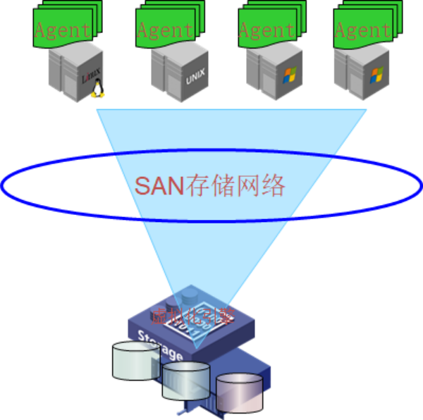 NFV关键技术：存储虚拟化概述