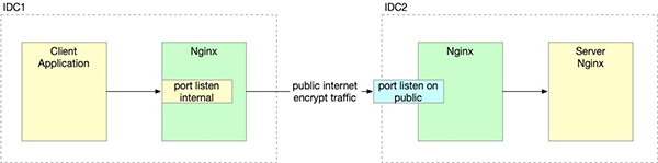 如何优雅的用 Nginx 在公网上快速搭建一个加密数据通道