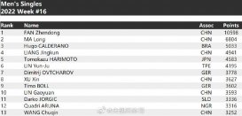 国际乒联第16周世界排名 王曼昱孙颖莎女双世界第一
