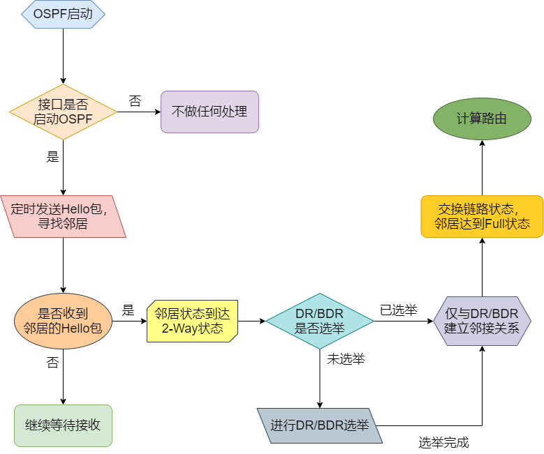 22张图详解OSPF：最常用的动态路由协议