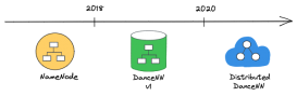DanceNN：字节自研千亿级规模文件元数据存储系统概述