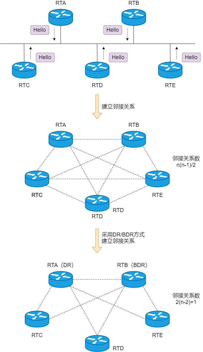 图解 OSPF 名词之最常用的动态路由协议