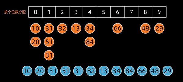 用 Python 实现十大经典排序算法