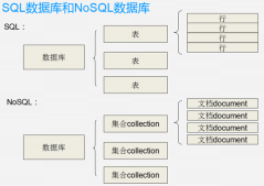 NoSQL优缺点与mongoDB数据库简介