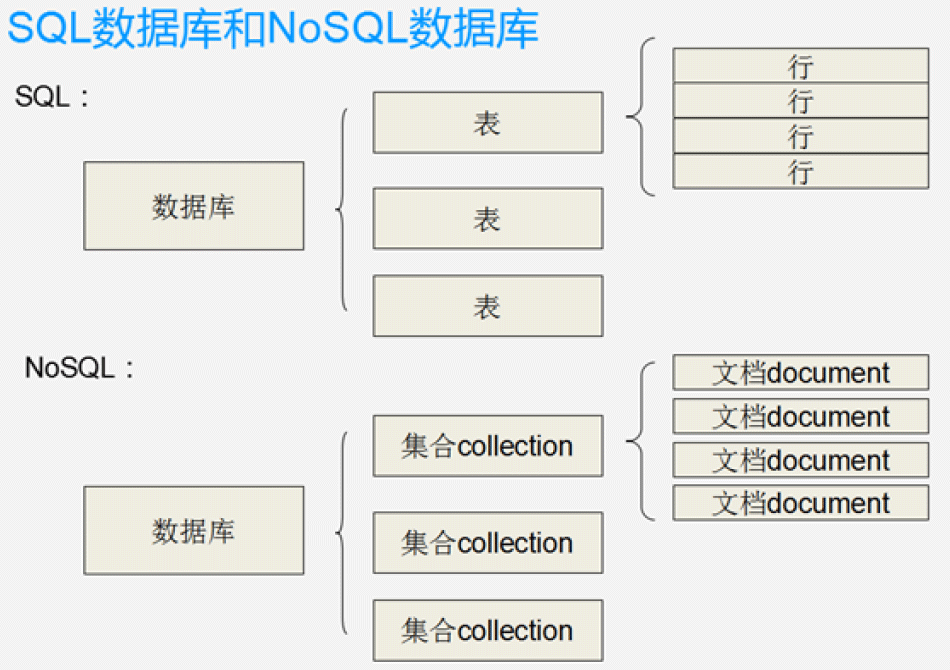 NoSQL优缺点与mongoDB数据库简介