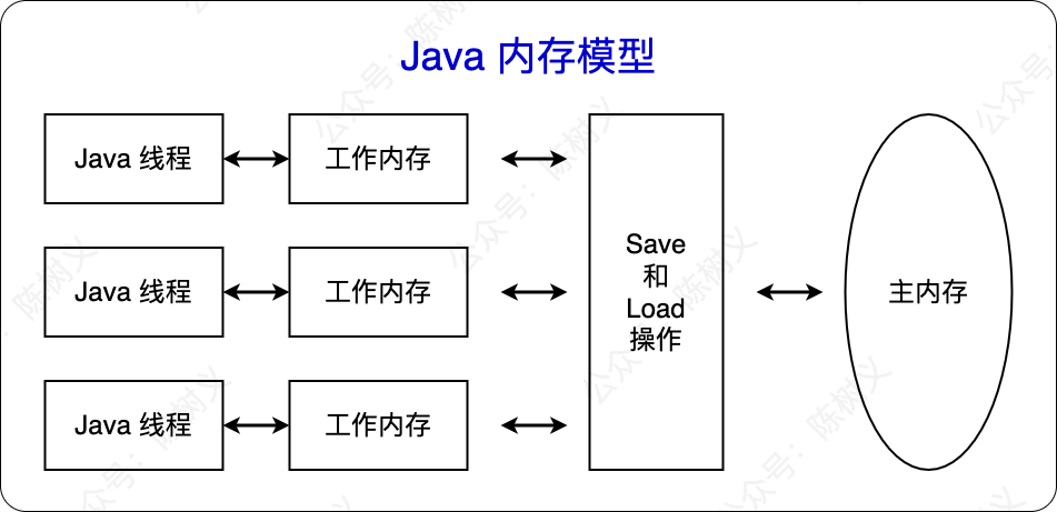 从 CPU 说起，深入理解 Java 内存模型！