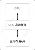 从 CPU 说起，深入理解 Java 内存模型！