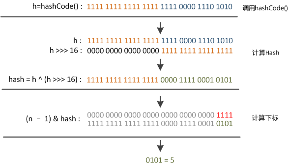 Java面试题之HashMap 的 hash 方法原理是什么