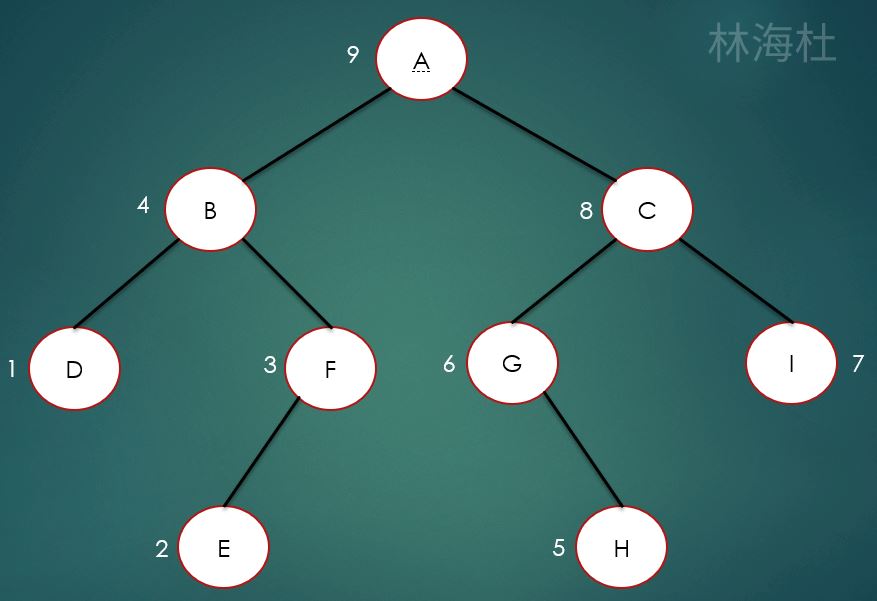Java二叉树的四种遍历方式详解