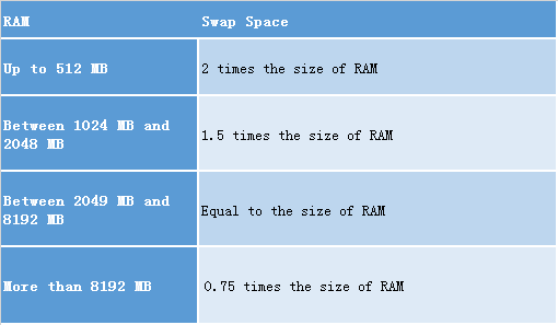 Linux系统中swap分区的设置与增加/删除