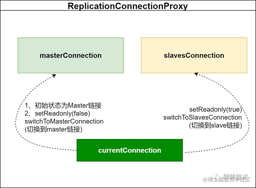 MySQL使用ReplicationConnection导致连接失效解决