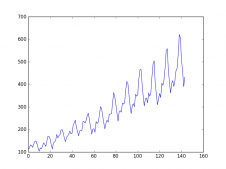 Python中LSTM回归神经网络时间序列预测详情
