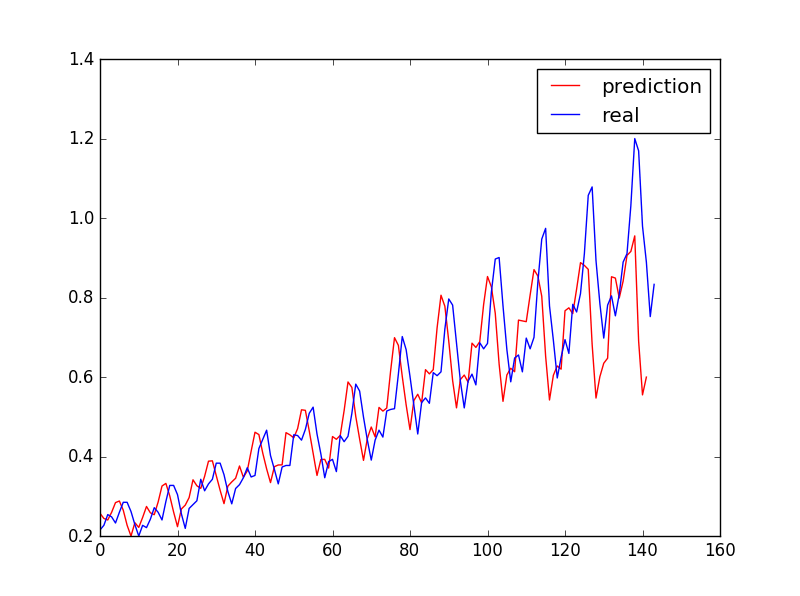 Python中LSTM回归神经网络时间序列预测详情