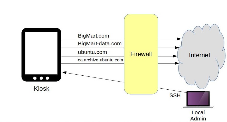 使用iptable和Firewalld工具来管理Linux防火墙连接规则