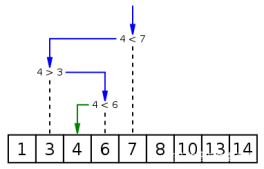 python查找与排序算法详解(示图+代码)