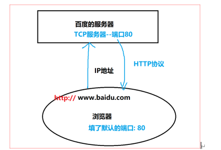 Linux下搭建HTTP服务器完成图片显示功能