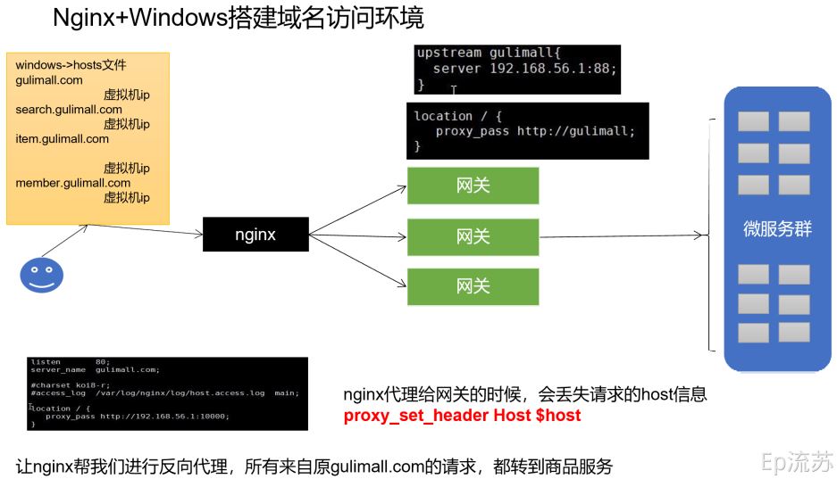 Nginx+Windows搭建域名访问环境的操作方法