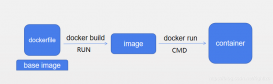 Docker中Dockerfile制作镜像的方法步骤