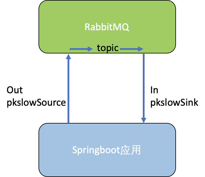 Springcloud整合stream,rabbitmq实现消息驱动功能