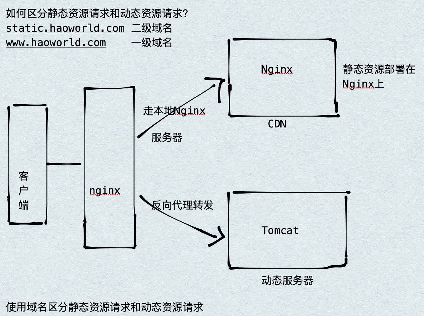 Nginx动静分离配置实现与说明