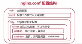 nginx.conf配置文件结构小结
