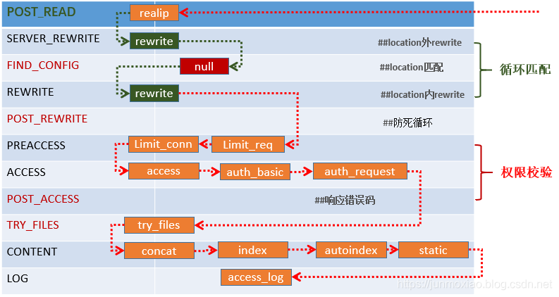 Nginx配置 location模块实现路由(反向代理、重定向)功能