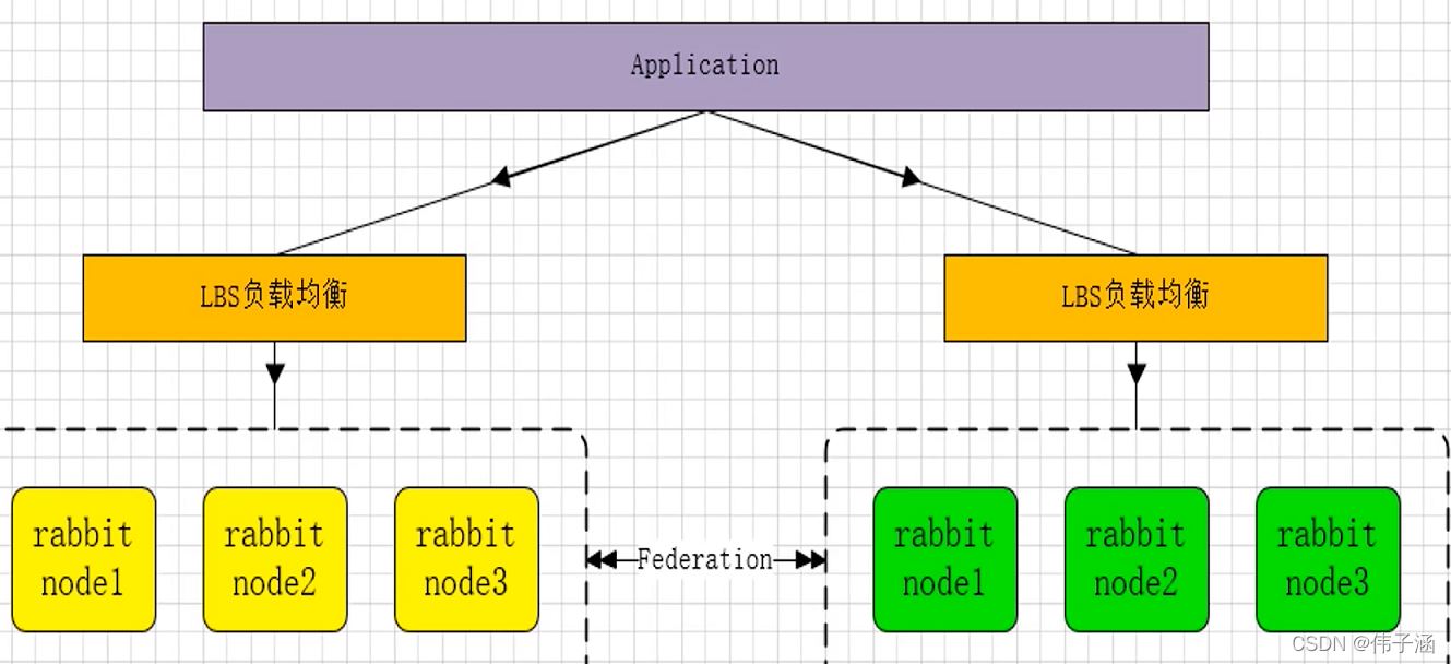 Java Rabbitmq中四种集群架构的区别详解